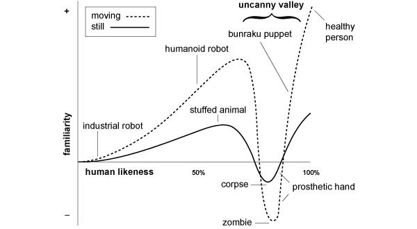 Hypothesized emotional response of human subjects is plotted against anthropomorphism of a robot, following Mori's statements. The uncanny valley is the region of negative emotional response towards robots that seem 